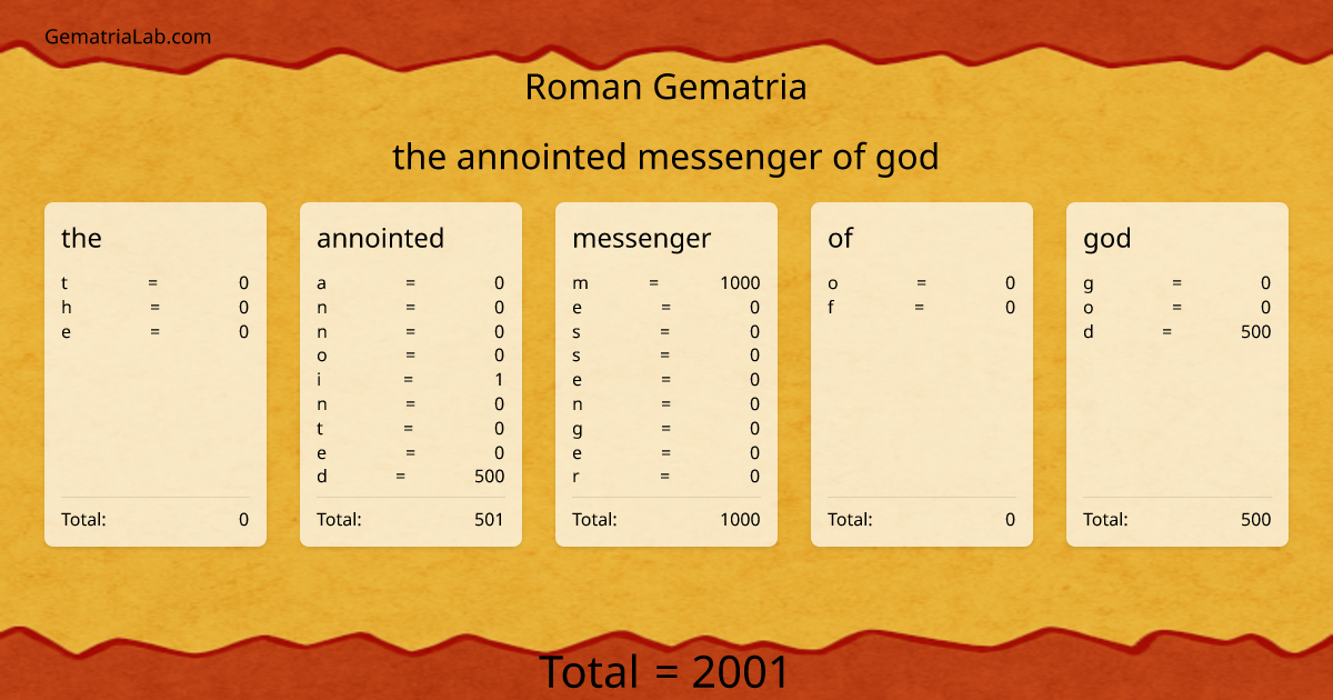 the annointed messenger of god in roman Gematria